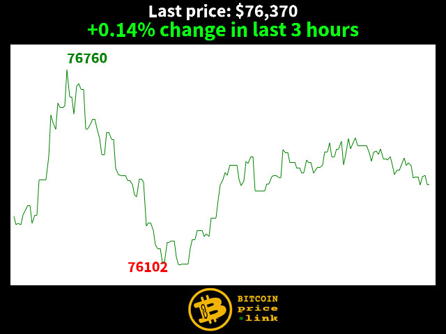 +0.14% change in last 3 hours