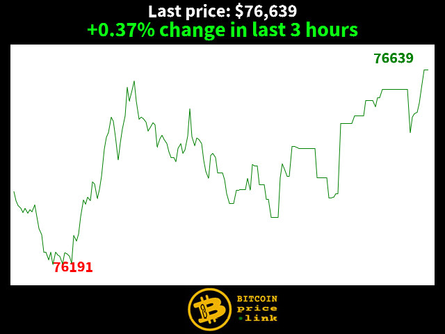 +0.37% change in last 3 hours