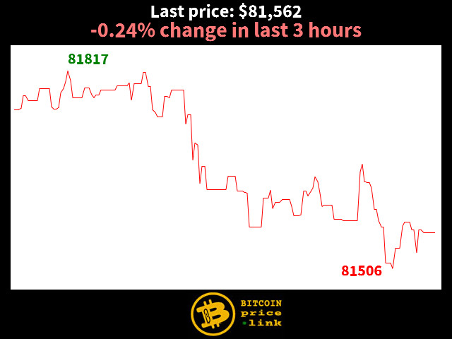 -0.24% change in last 3 hours