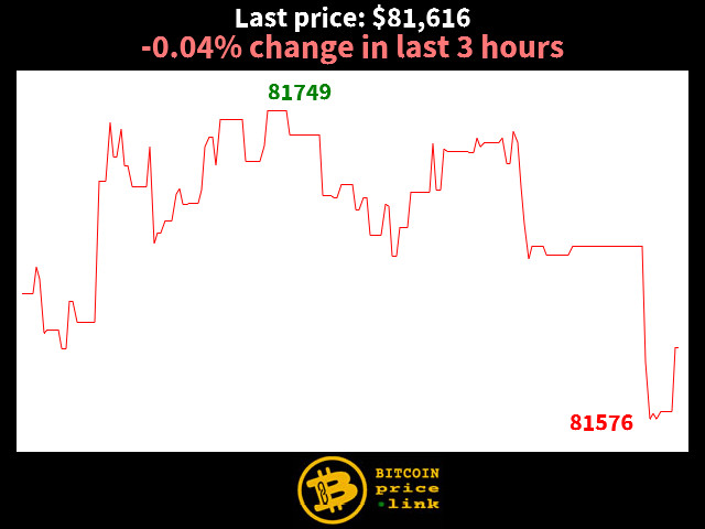 -0.04% change in last 3 hours