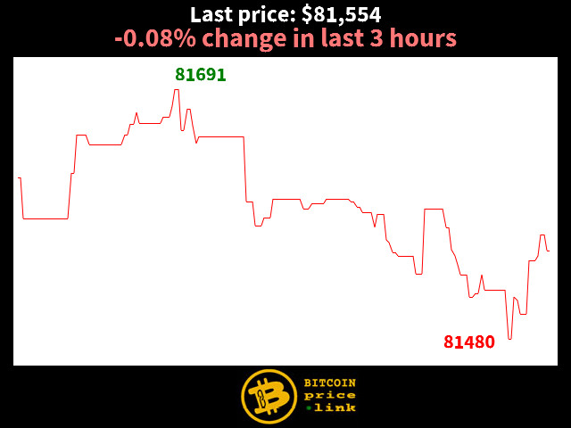 -0.08% change in last 3 hours