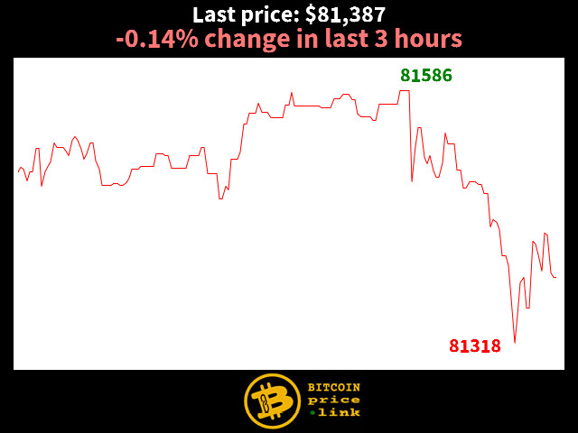 -0.14% change in last 3 hours