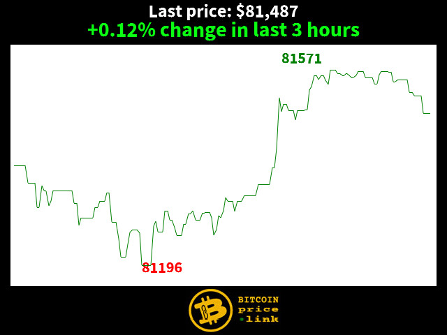 +0.12% change in last 3 hours