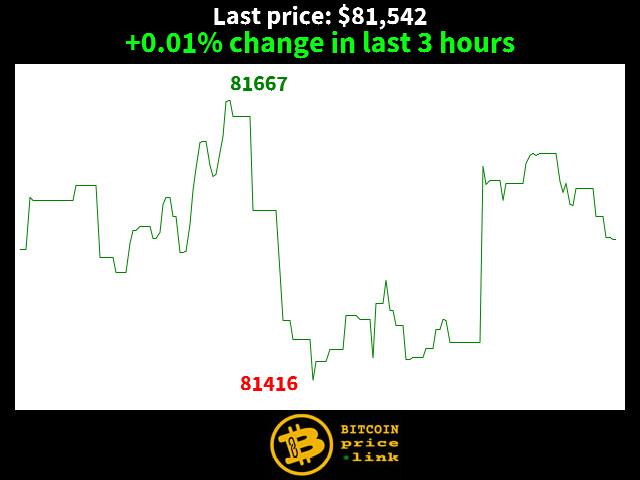 +0.01% change in last 3 hours