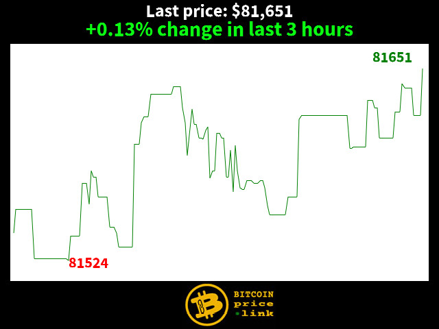 +0.13% change in last 3 hours