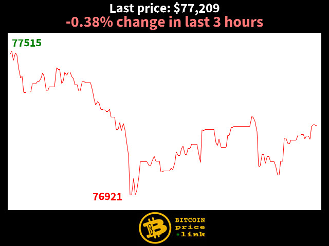-0.38% change in last 3 hours