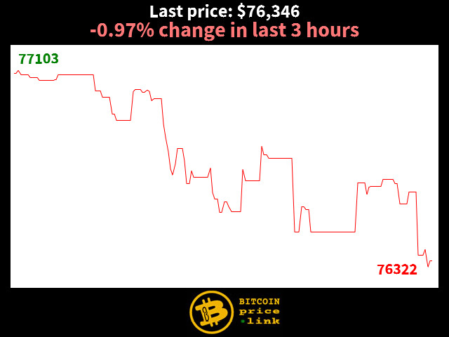 -0.97% change in last 3 hours