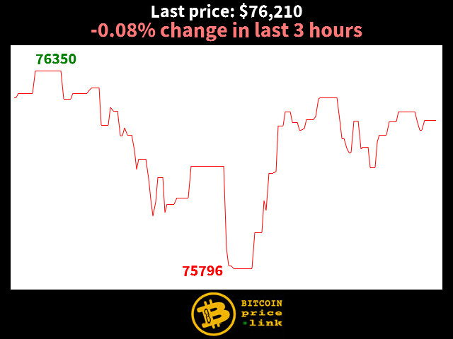 -0.08% change in last 3 hours