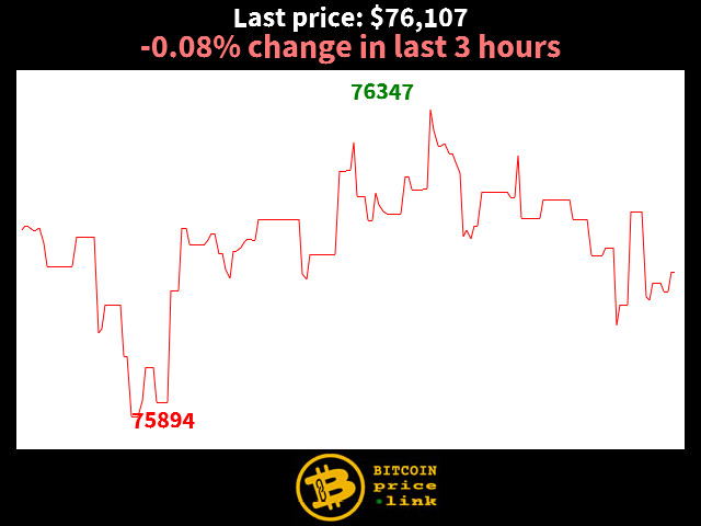 -0.08% change in last 3 hours