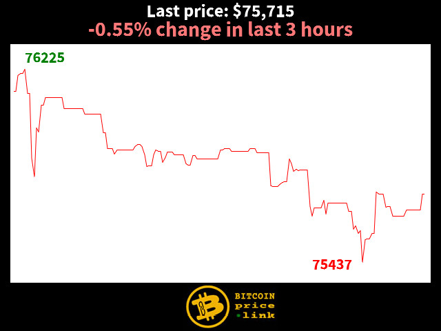 -0.55% change in last 3 hours