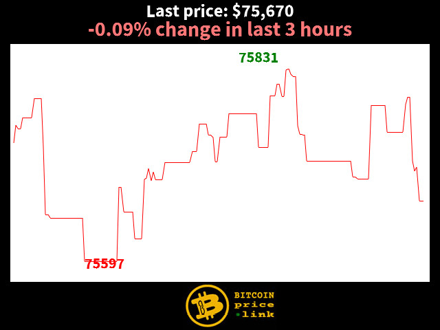 -0.09% change in last 3 hours