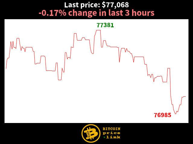 -0.17% change in last 3 hours