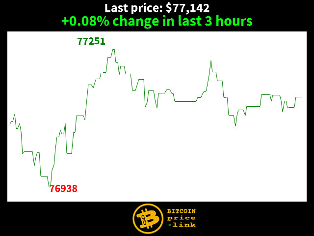 +0.08% change in last 3 hours