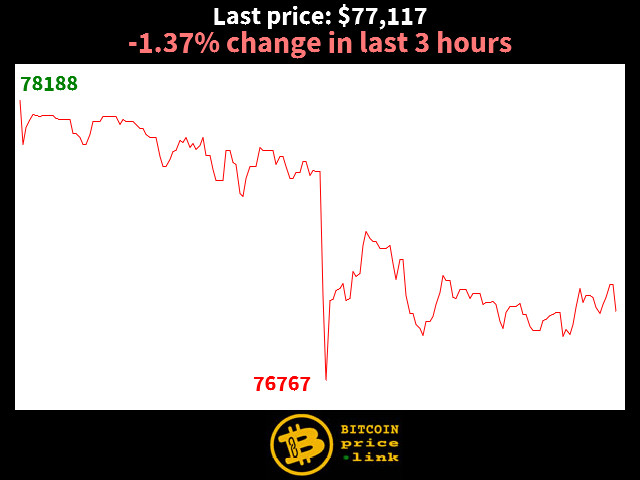 -1.37% change in last 3 hours
