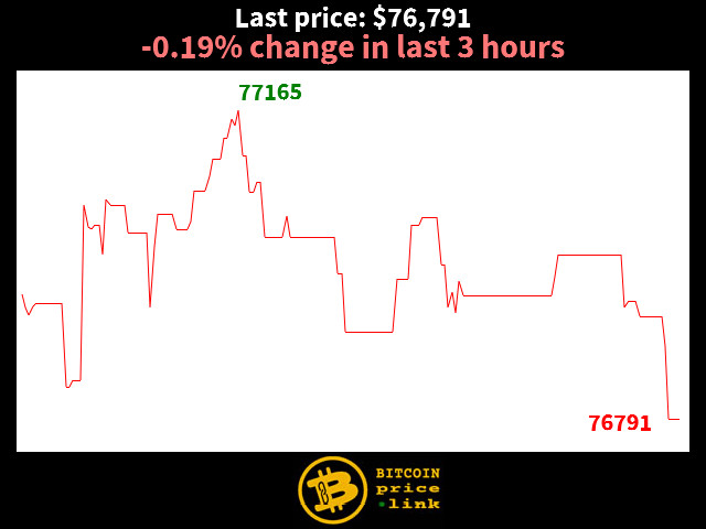 -0.19% change in last 3 hours