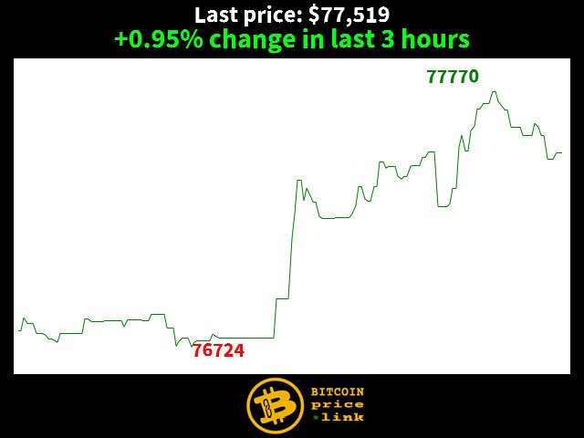 +0.95% change in last 3 hours