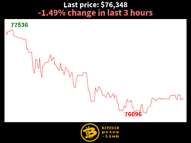 -1.49% change in last 3 hours