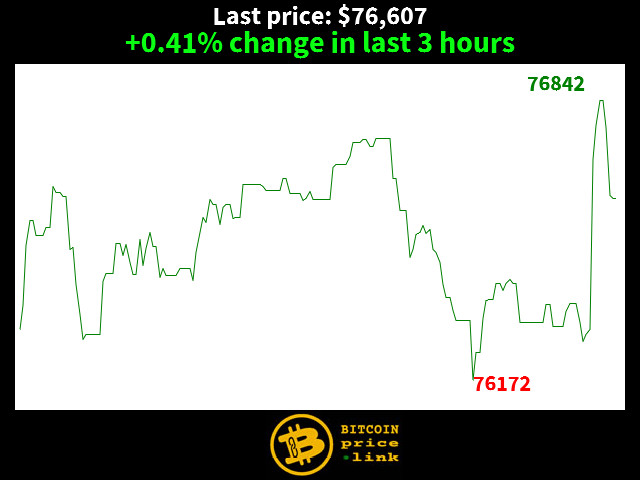 +0.41% change in last 3 hours