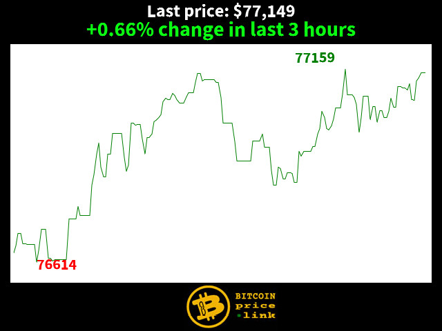+0.66% change in last 3 hours