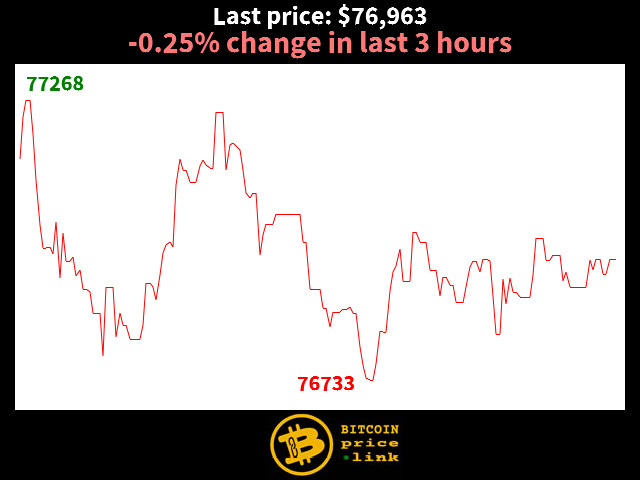 -0.25% change in last 3 hours