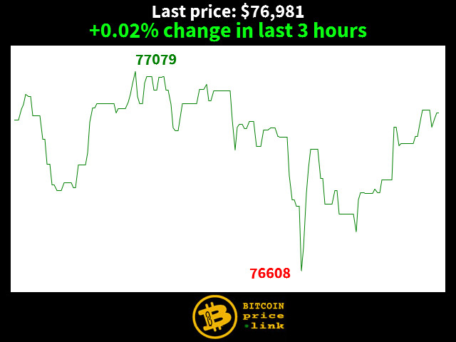 +0.02% change in last 3 hours