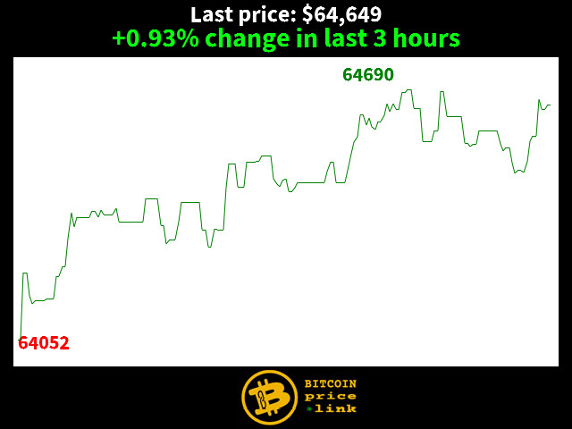 +0.93% change in last 3 hours