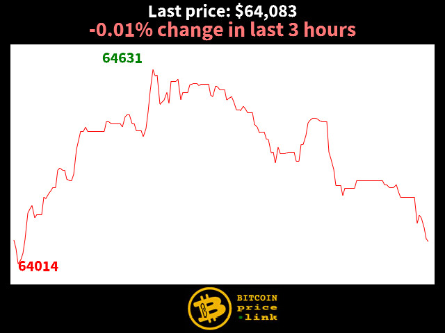 -0.01% change in last 3 hours