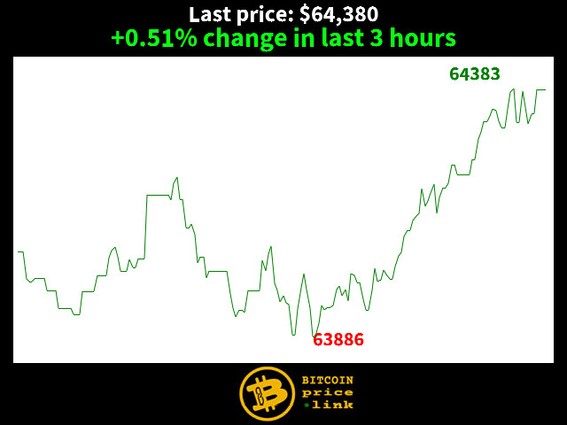 +0.51% change in last 3 hours