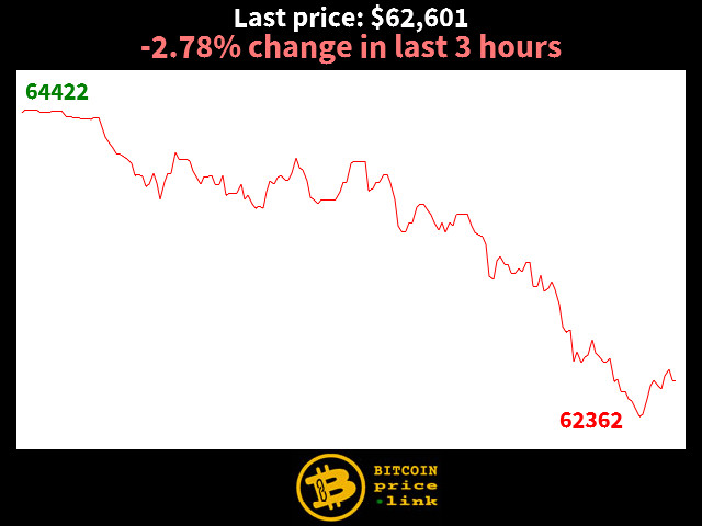 -2.78% change in last 3 hours