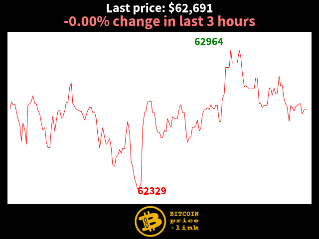 -0.00% change in last 3 hours