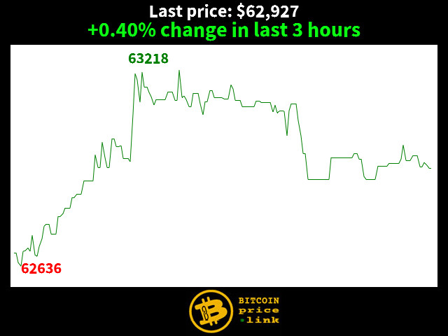 +0.40% change in last 3 hours