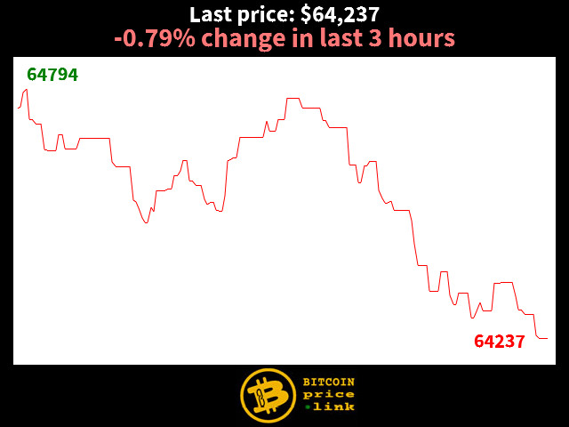 -0.79% change in last 3 hours