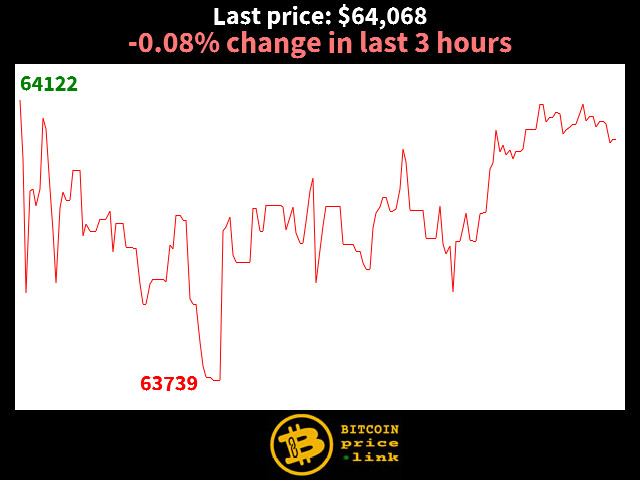 -0.08% change in last 3 hours