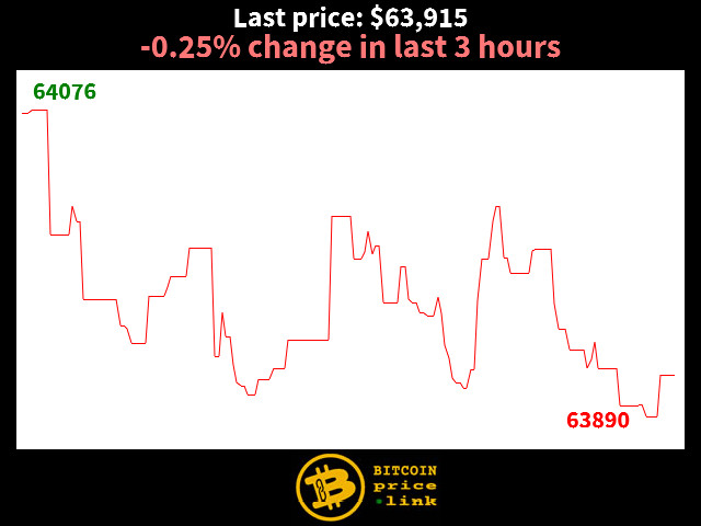 -0.25% change in last 3 hours