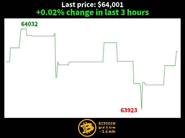+0.02% change in last 3 hours