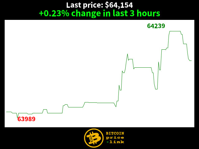 +0.23% change in last 3 hours
