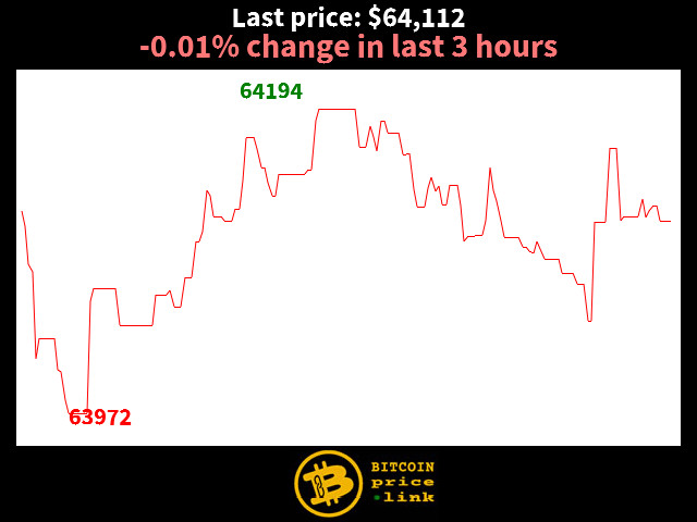 -0.01% change in last 3 hours