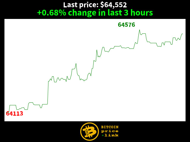 +0.68% change in last 3 hours