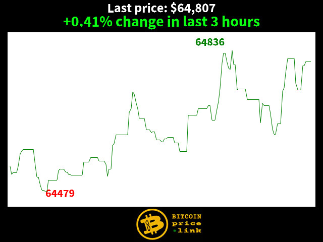 +0.41% change in last 3 hours