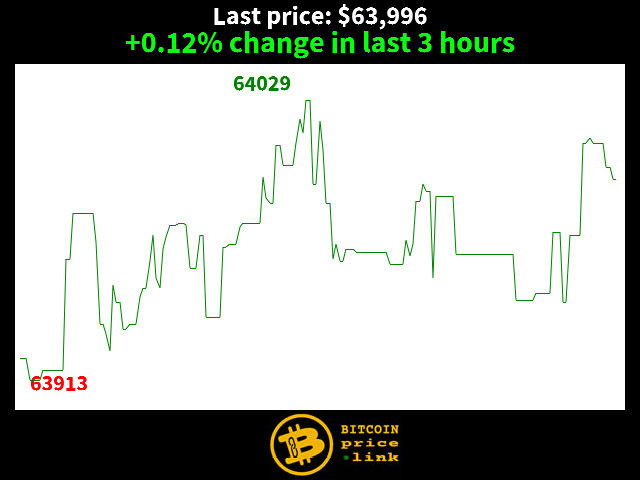 +0.12% change in last 3 hours