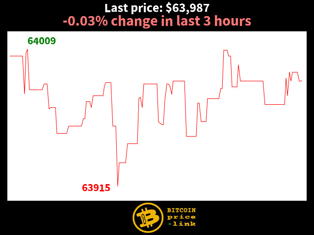 -0.03% change in last 3 hours