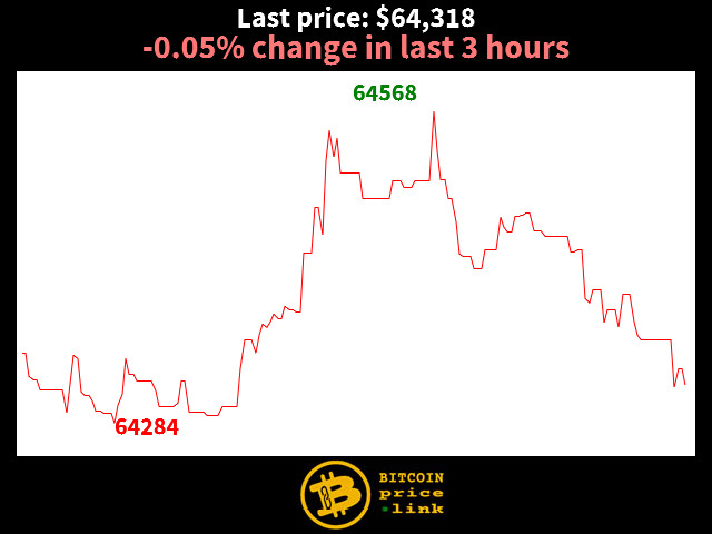 -0.05% change in last 3 hours