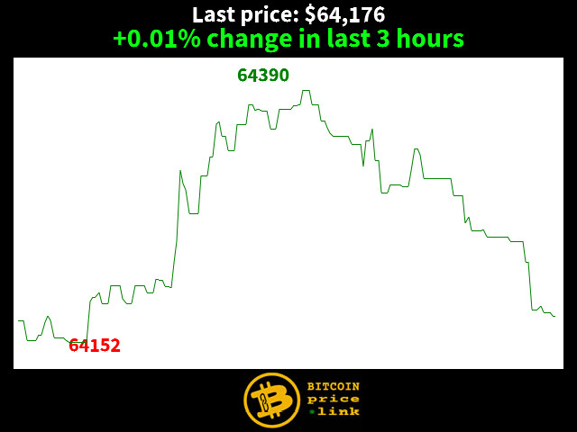 +0.01% change in last 3 hours