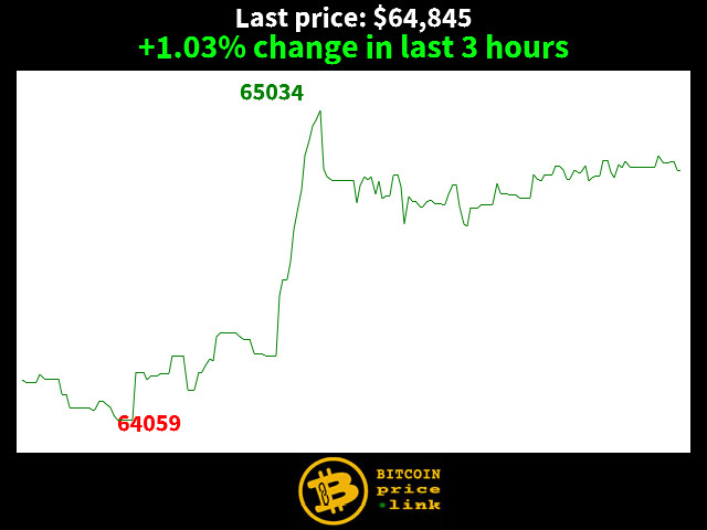 +1.03% change in last 3 hours