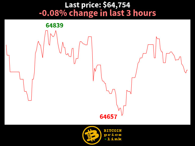 -0.08% change in last 3 hours