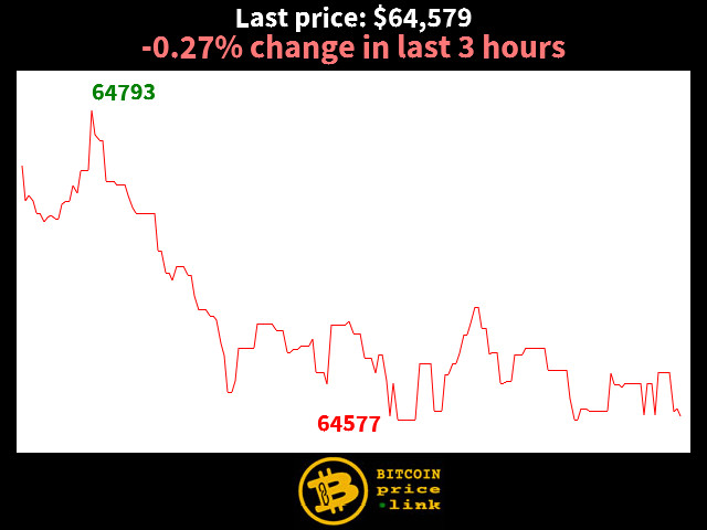 -0.27% change in last 3 hours