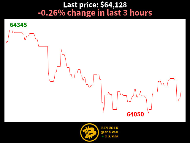-0.26% change in last 3 hours