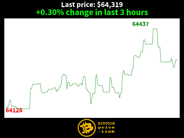 +0.30% change in last 3 hours