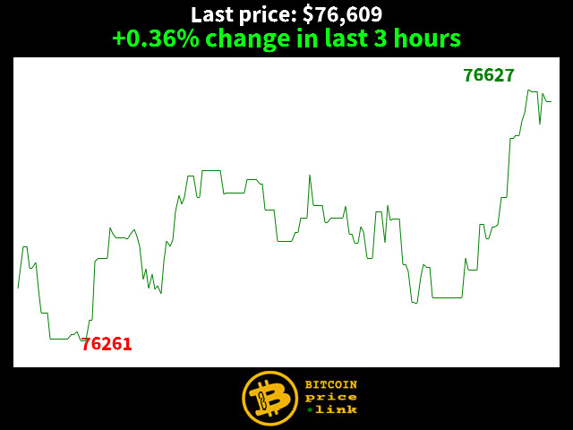 +0.36% change in last 3 hours