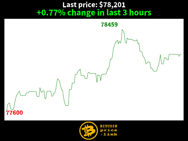 +0.77% change in last 3 hours